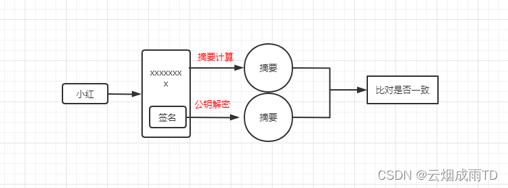 在线支付系列【4】支付安全之数字签名