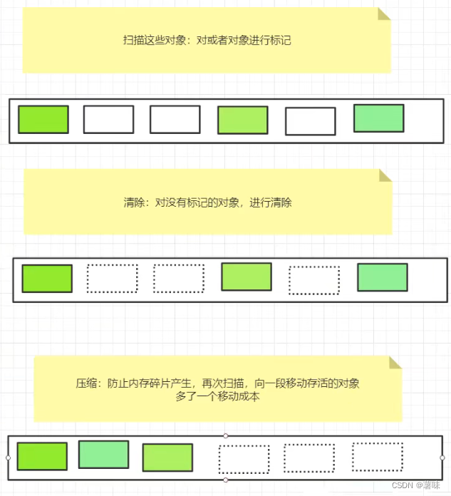 2023/08/13_______JVM（CG）垃圾回收 算法（复制算法，标记清除，标记清除压缩）