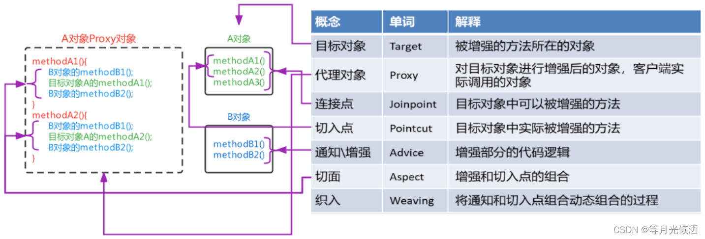 AOP相关概念