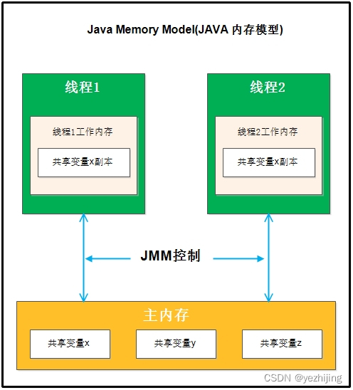 JAVA memory model