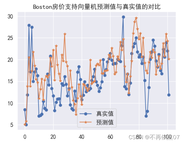 Python回归预测建模实战-支持向量机预测房价（附源码和实现效果）