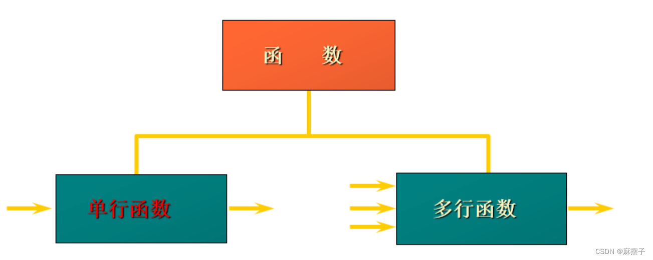 MySQL学习笔记第六天