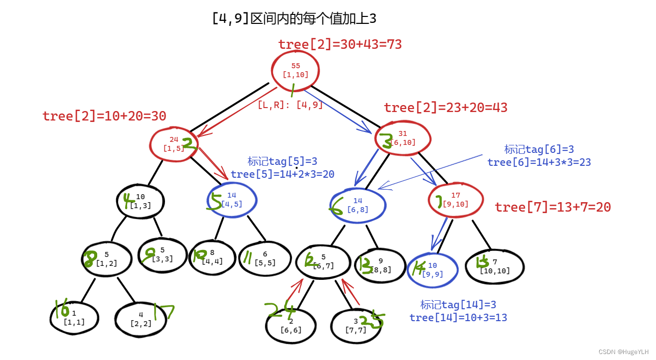 高级数据结构：线段树入门（c++实现 + 详解）