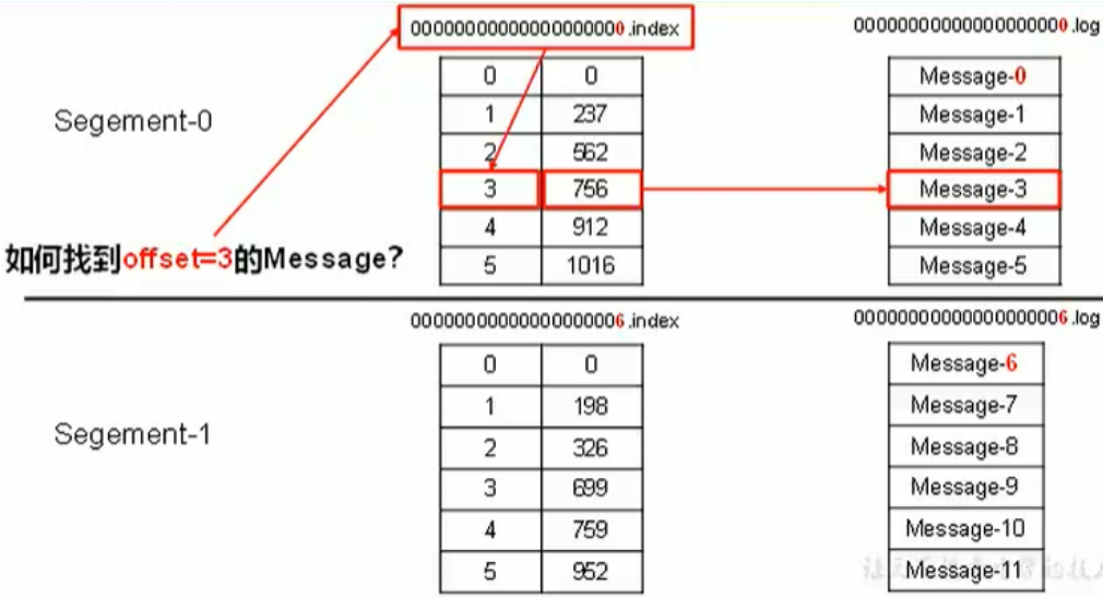 Kafka detailed summary (2) - Programmer Sought