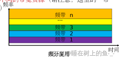 【频分复用