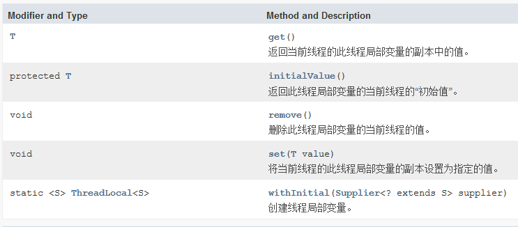 【Java】ThreadLocal原理