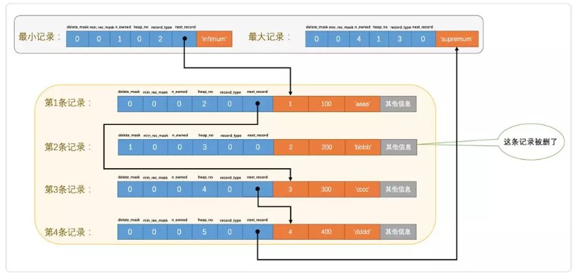 删除掉第二条记录后的示意图