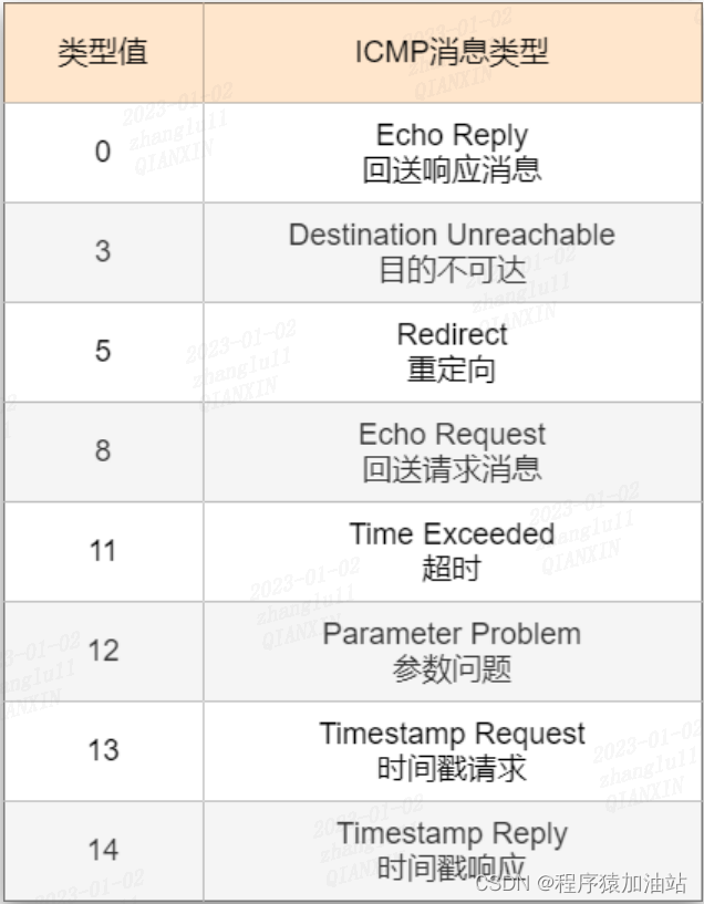 ICMP 消息类型