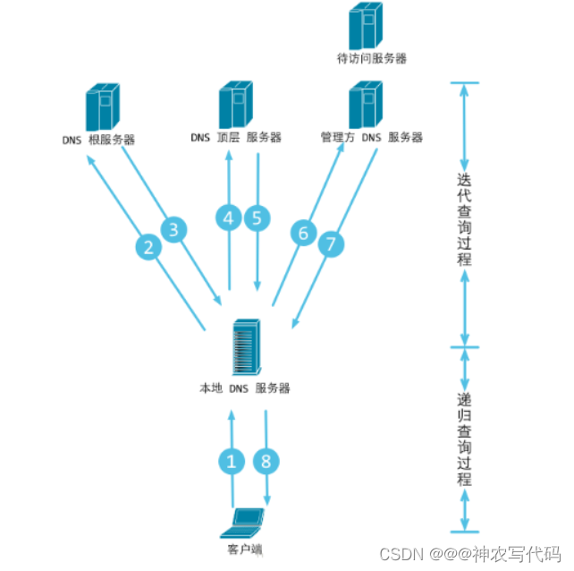 DNS原理与搭建（一）