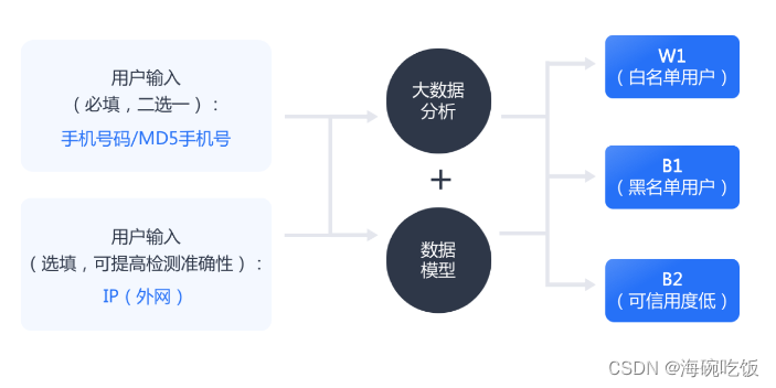 反欺诈（羊毛盾）API有什么作用？