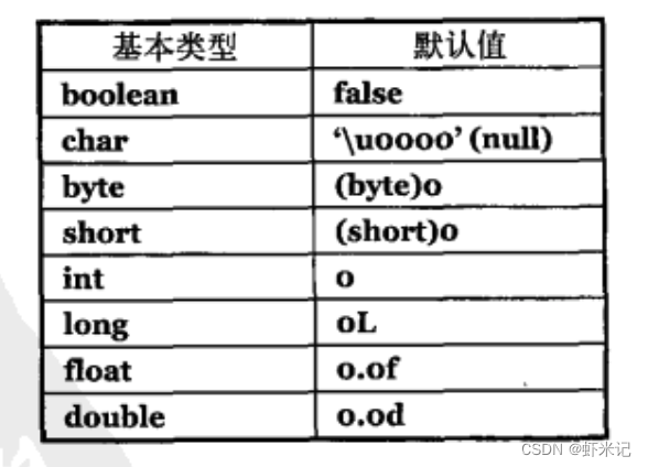 类的成员如果是基本类型的默认值