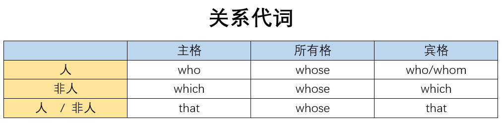 English语法_关系代词 - 定义与分类-CSDN博客