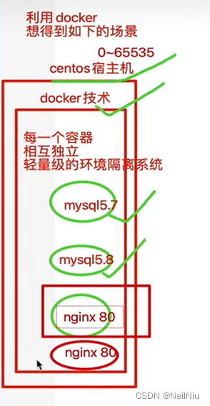 容器技术-Docker的优点