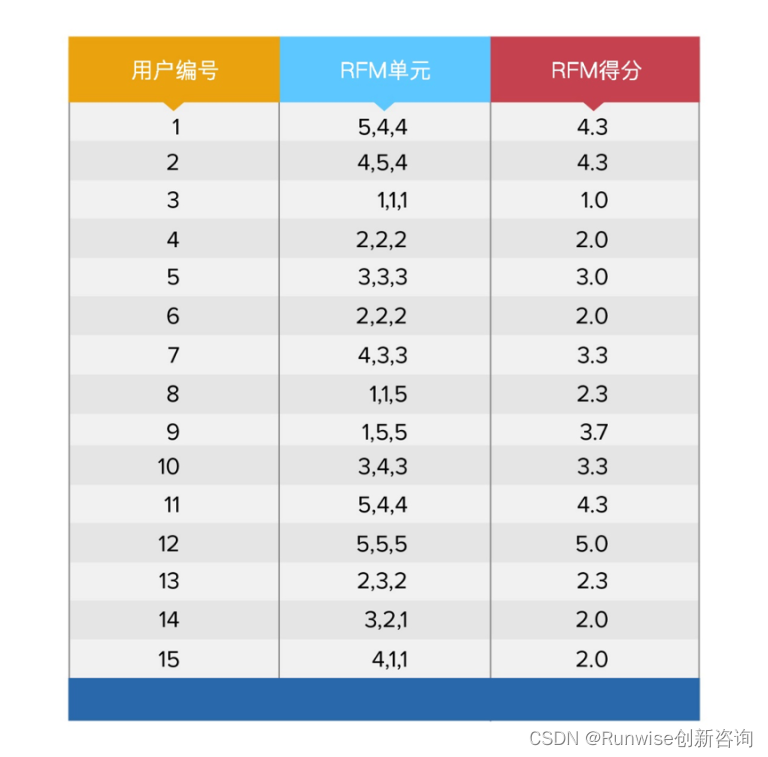 精细化管理客户6
精细化客户管理数据评分
