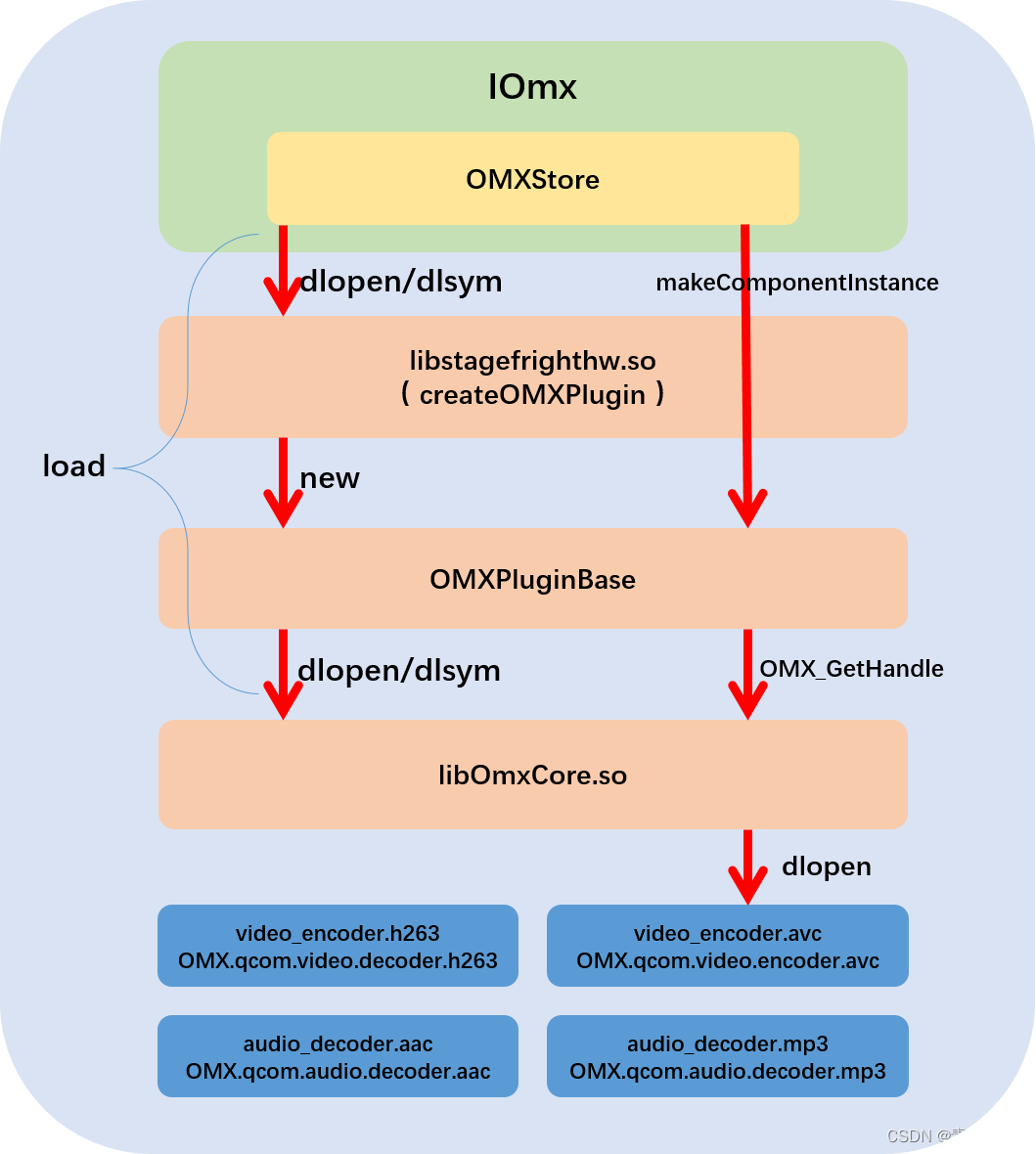 Android 13 - Media框架（14）- OpenMax（二）