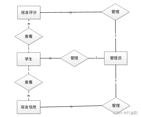 基于SSM的宿舍管理系统（有报告）。Javaee项目。