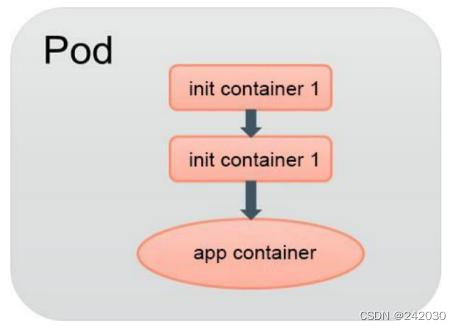 Kubernetes的Pod中进行容器初始化