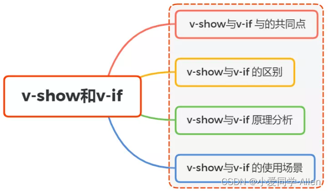 vue基础知识三：v-show和v-if有什么区别？使用场景分别是什么？