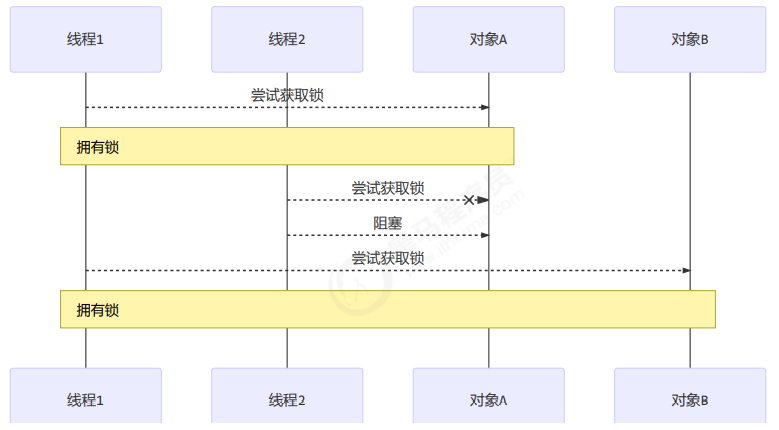 JUC并发编程 Ⅱ -- 共享模型之管程(下)