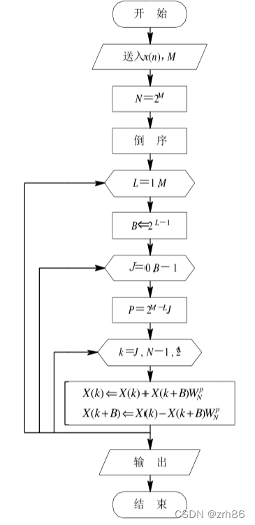 N为8的FFT算法流程图图片