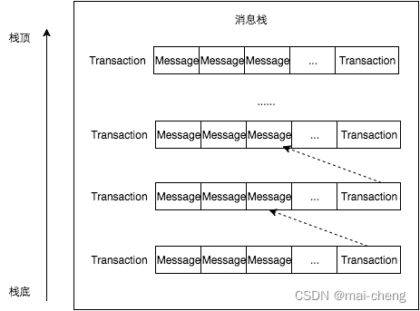 [外链图片转存失败,源站可能有防盗链机制,建议将图片保存下来直接上传(img-tNPJwTiW-1667320090190)(assert\stack.png)]