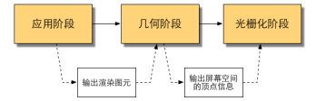 渲染流程