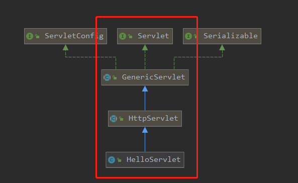 servlet继承关系