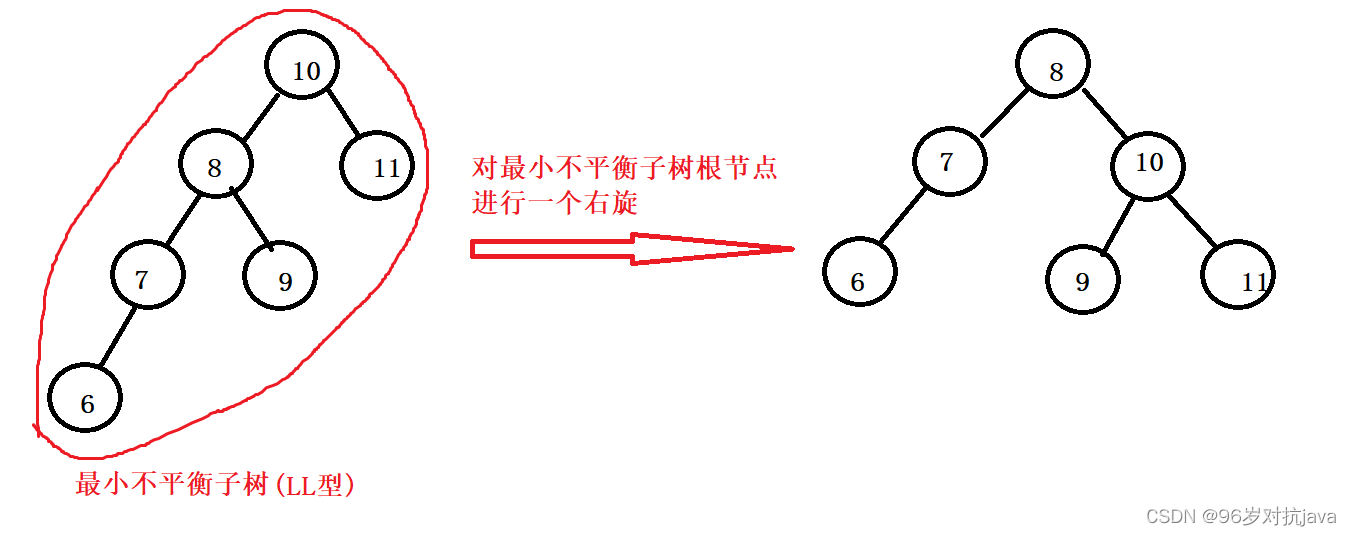 AVL双旋转思路分析与图解