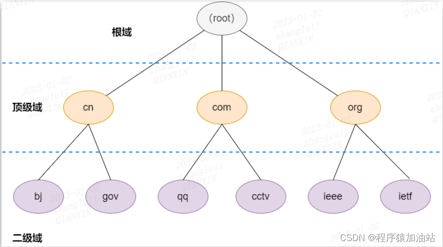 DNS域名