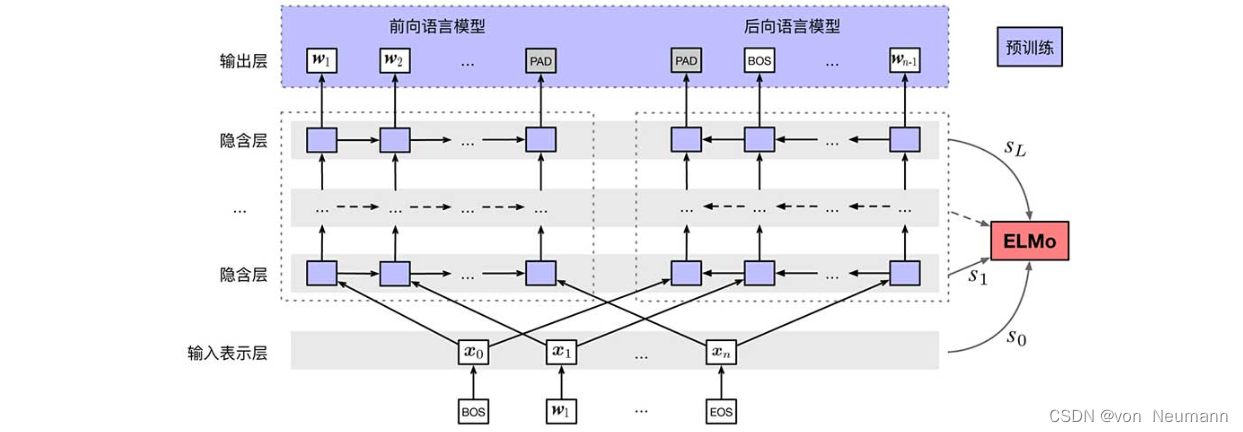 自然语言处理从入门到应用——动态词向量预训练：ELMo词向量