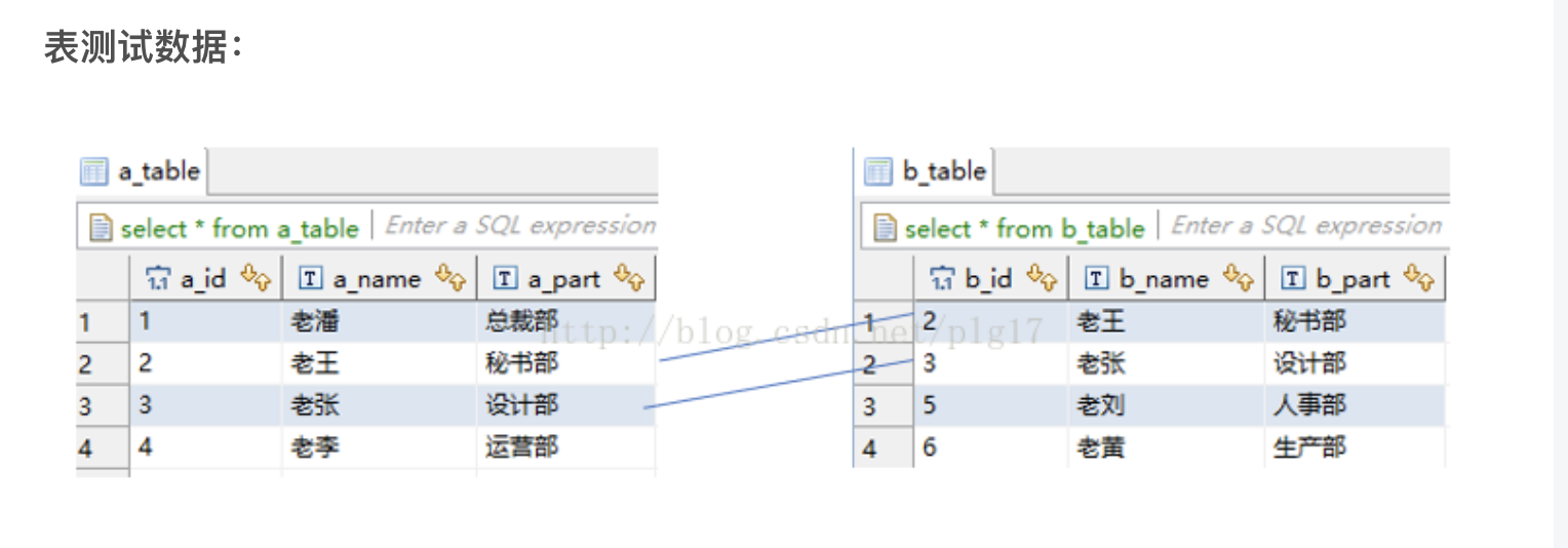 Mysql connection (left, right outside) connection, full connection ...
