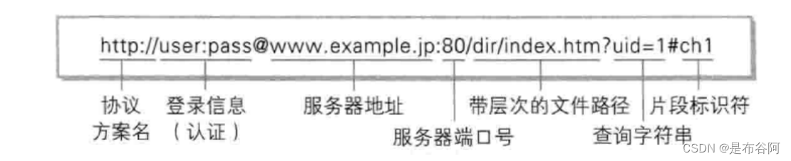 HTTP 协议的定义,工作原理,Fiddler的原理和使用,请求的内容