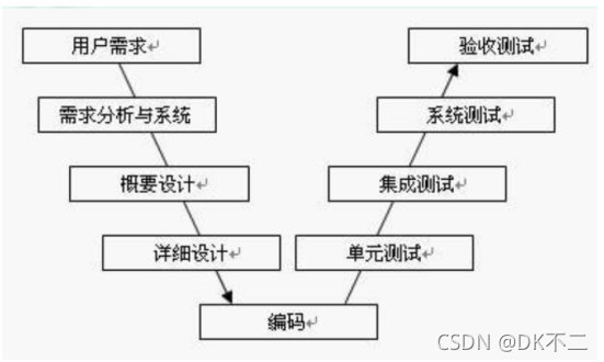 ”V模型“在这里插入图片描述