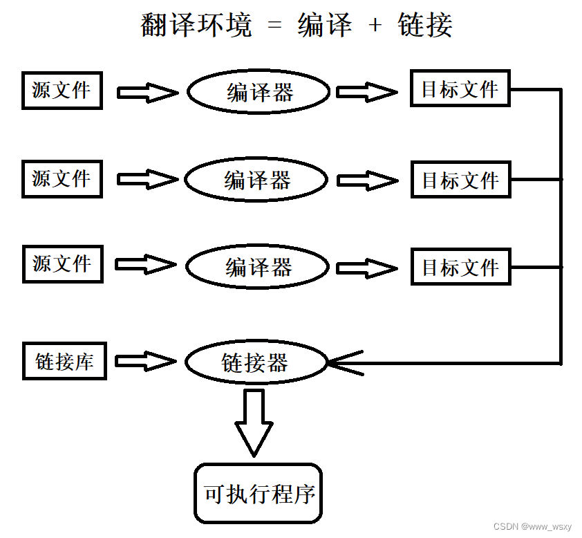 翻译环境