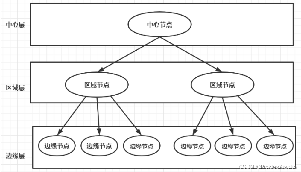 CDN了解