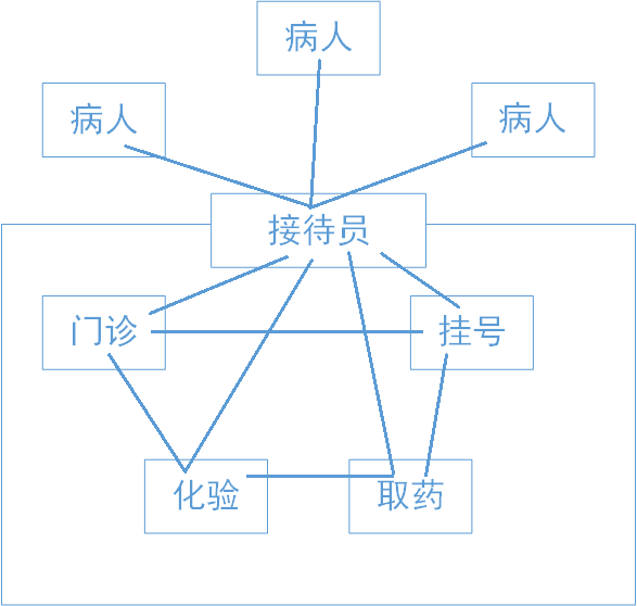 Fluent Facede Pattern(外观模式）