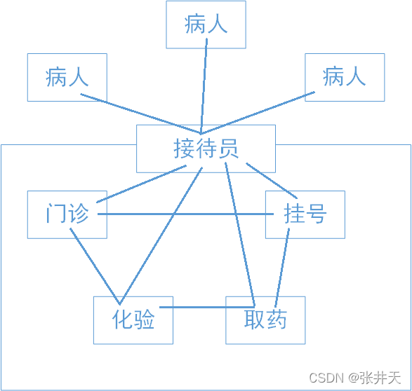 Fluent Facede Pattern(外观模式）