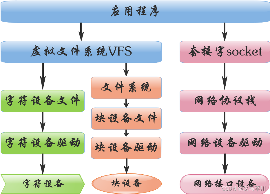 对于不同的设备文件都采用虚拟文件系统VFS来提供统一的接口函数，例如open，read，write，slect等等