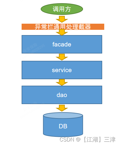 寿险业务系统异常处理方案