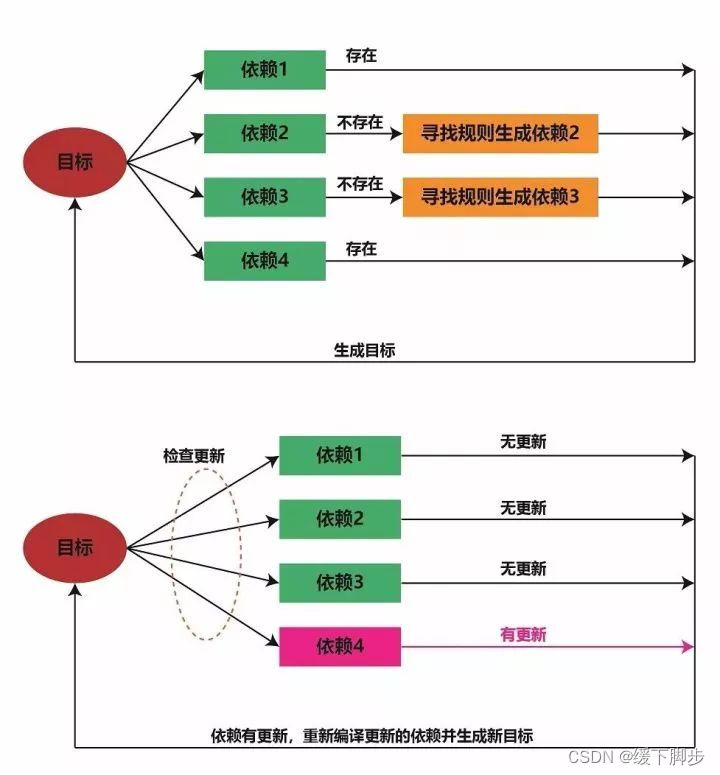 Makefile基本原理详解及使用