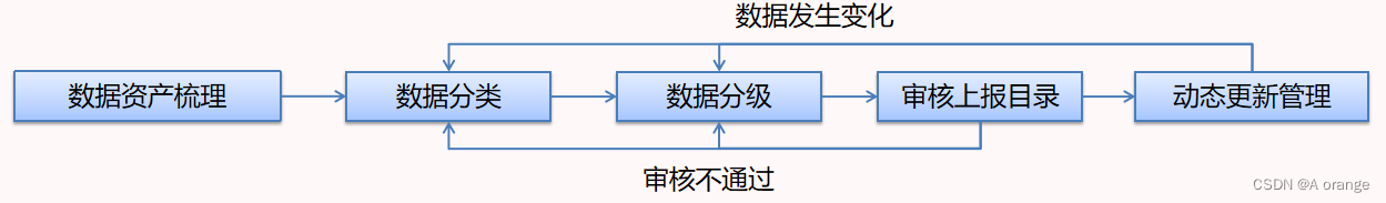 数据分类分级流程图