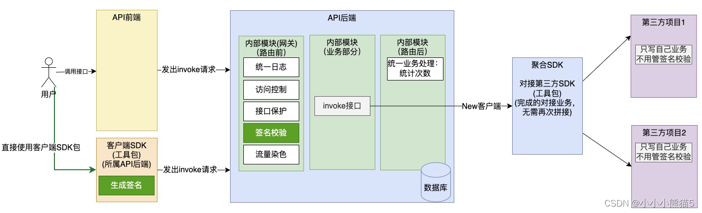 XAPI项目架构：应对第三方签名认证的设计与调整