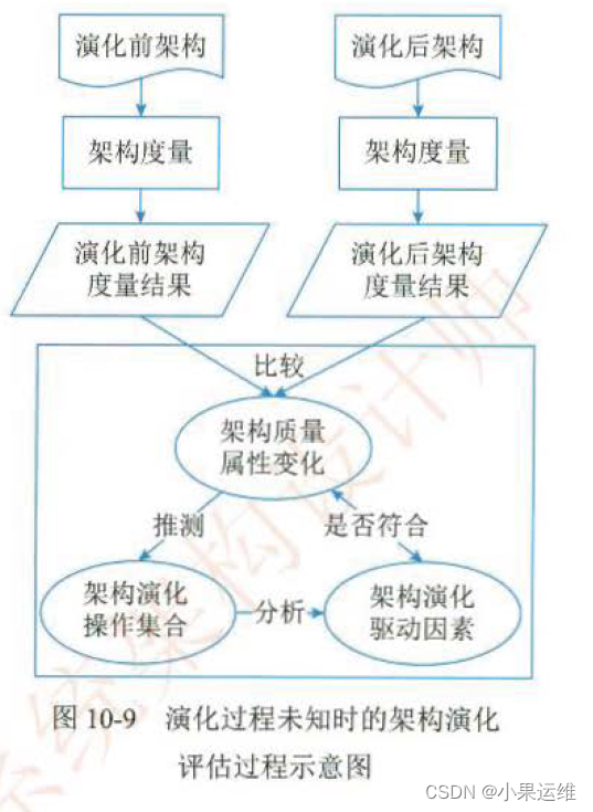 系统架构师-第10章-软件架构的演化和维护-学习笔记