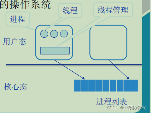 [外链图片转存失败,源站可能有防盗链机制,建议将图片保存下来直接上传(img-hgF7kcDf-1641211985938)(E:\文档和PPT\大三课程学习\操作系统\Pictures\第四章\用户线程.png)]