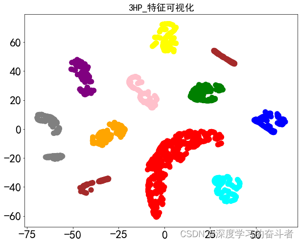 一维(1D)CNN模型下轴承故障诊断（Python，TensorFlow框架下，很容易改为其它模型，解压缩后可以直接运行，无需修改任何目录）