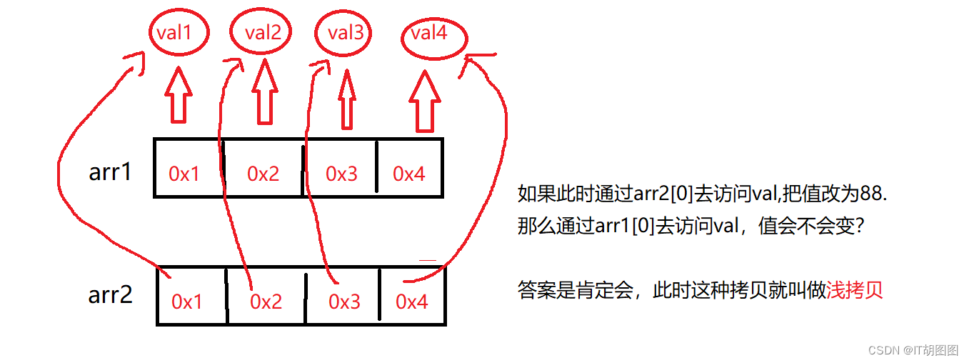 【Java】数组中的拷贝方法与初步理解深浅拷贝