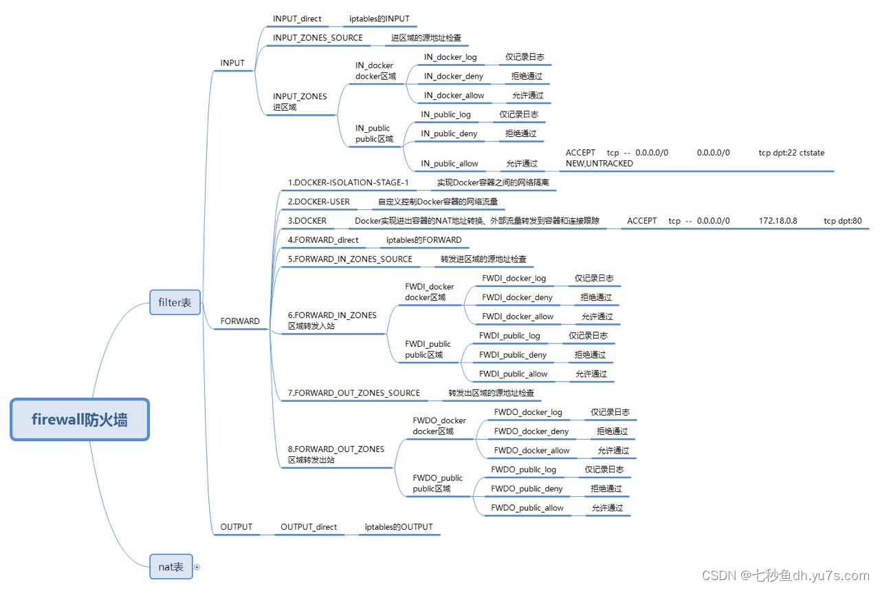 <span style='color:red;'>firewall</span>管理下的docker的<span style='color:red;'>防火墙</span>规则理解