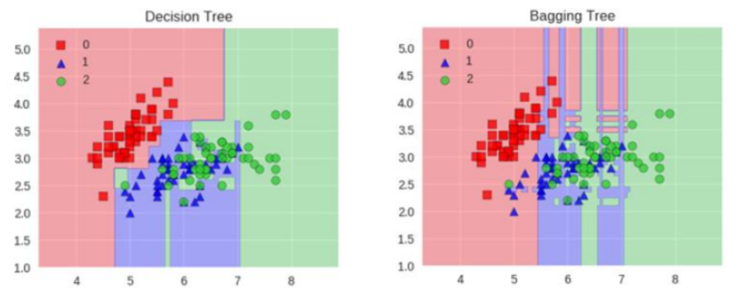 [外链图片转存失败,源站可能有防盗链机制,建议将图片保存下来直接上传(img-EGNMPAm3-1641976738310)(F:\Python学习\唐宇迪-python数据分析与机器学习实战\学习随笔\10集成算法与随机森林与案例\笔记图片\image-20220112135620859.png)]