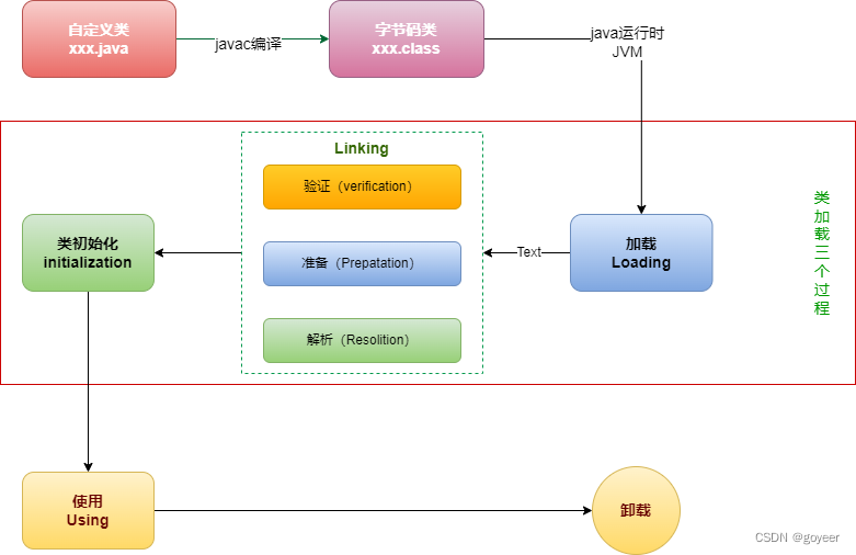 【Java基础】Java对象的生命周期