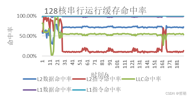 缓存命中